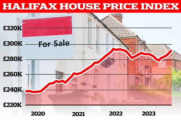 On the rise again? House prices have fallen to some extent, but in many cases that has barely affected the huge rise in prices driven by high demand during the pandemic period.