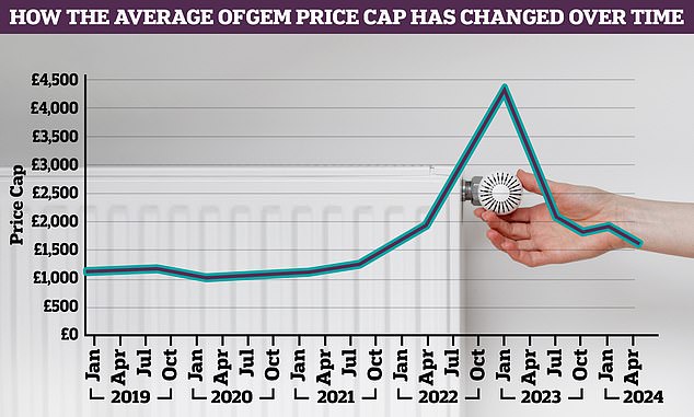 Price cap falls: Ofgem says that from April the price cap will fall by 12.3%