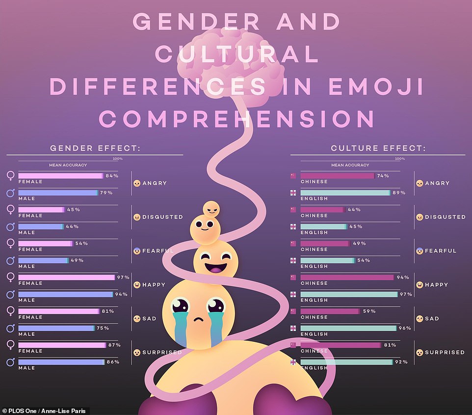 Researchers asked 500 men and women in the United Kingdom and China to identify emotions represented in a series of emojis, those little yellow icons popular in text messages.  Women surpassed men in being more insightful when it came to reading the meaning of the icons.