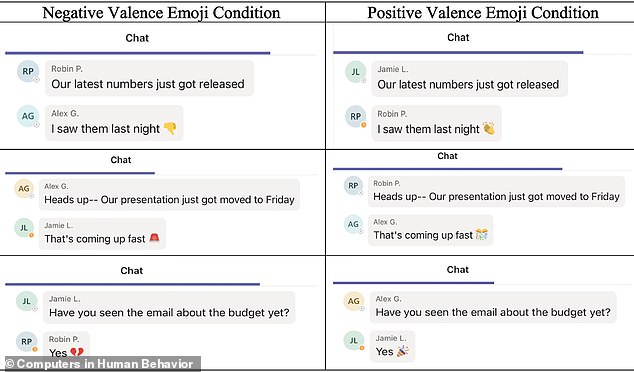 In all three experiments, the researchers found that GIFs and emoji boosted team morale, whether they were negative or positive.