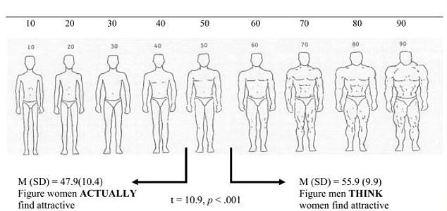 The above shows male bodies on a muscularity scale from very little muscle, at 10, to a lot, at 90. The results showed that women preferred men with an average level of muscularity.
