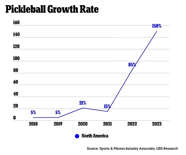 There has been a huge increase in the number of people suddenly taking to pickleball.  UBS estimates that there has been a 150 percent increase in the number of people playing the game.
