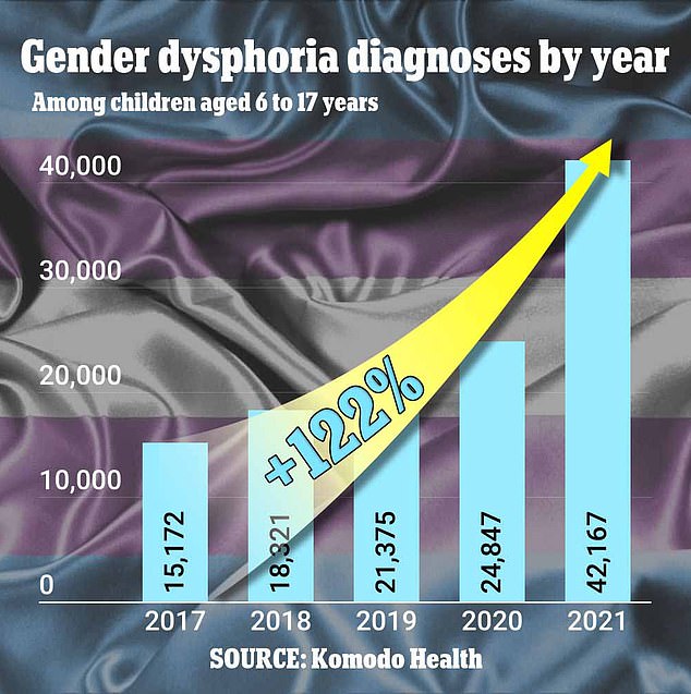 The graph above shows the number of insurance claims for gender dysphoria diagnoses in the US.