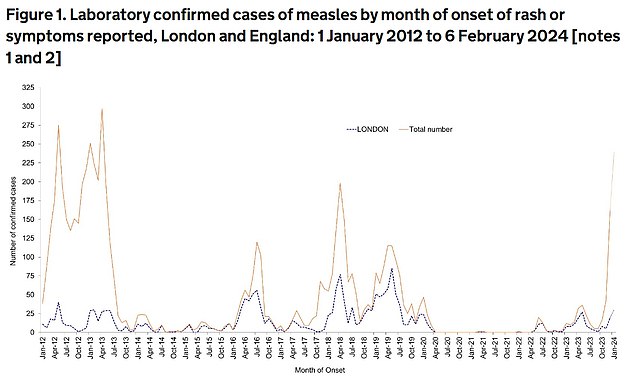 The graph shows the dramatic rise in measles cases in England since October 1, driven mainly by cases in Birmingham.