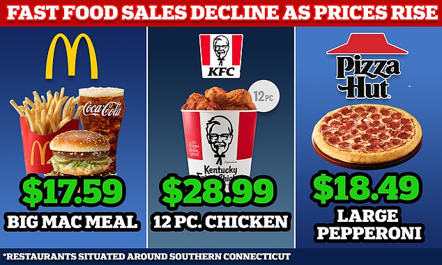 Americans are turning their backs on fast food as some of the country's largest franchises continue to raise prices on what were once affordable meals.