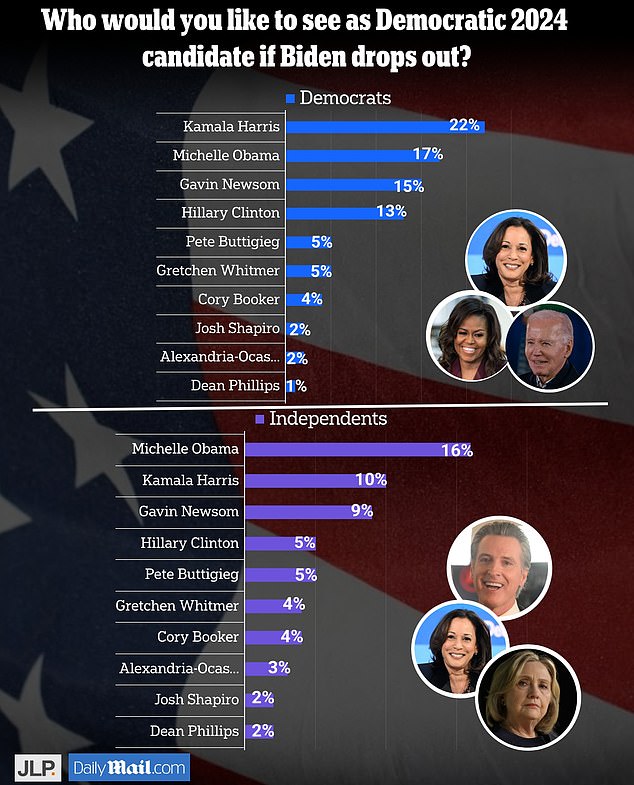 Democrats would stick with Kamala Harris, while independents like Michelle Obama would stick if Joe Biden dropped out of the 2024 race.