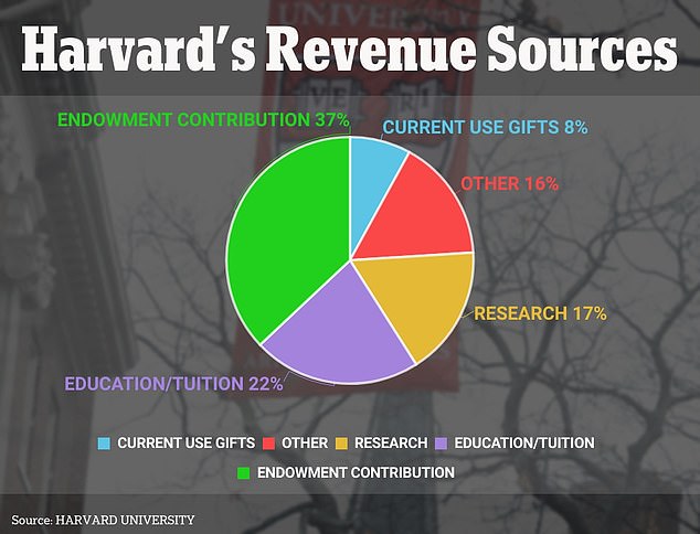 Harvard is considering the sale of 165 billon debt just