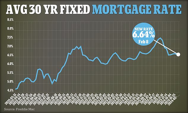 This week, 30-year fixed mortgage rates were 6.64 percent, according to government-backed lender Freddie Mac.