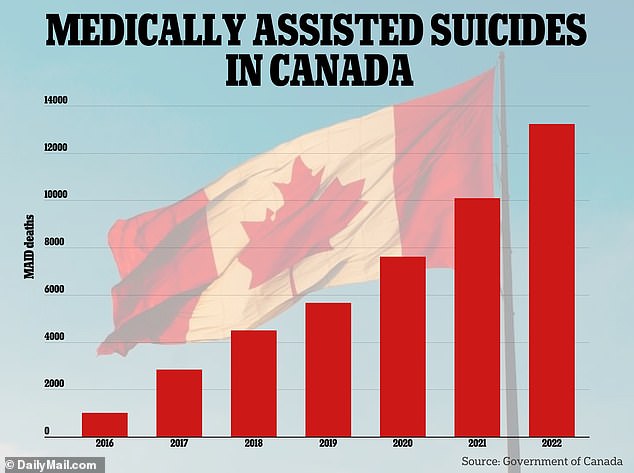 Canada's law on medically assisted dying is one of the most liberal in the world.  In 2022 alone, more than 13,000 Canadians were euthanized as part of the program.
