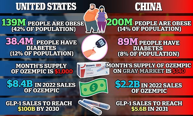 As in the US, Ozempic is only approved for the treatment of diabetes in China, but that hasn't stopped people from purchasing it from websites to use it off-label to lose weight, fueling a 