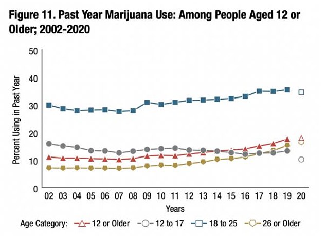 Marijuana use has increased across all age groups between 2002 and 2020, as the graph above shows.