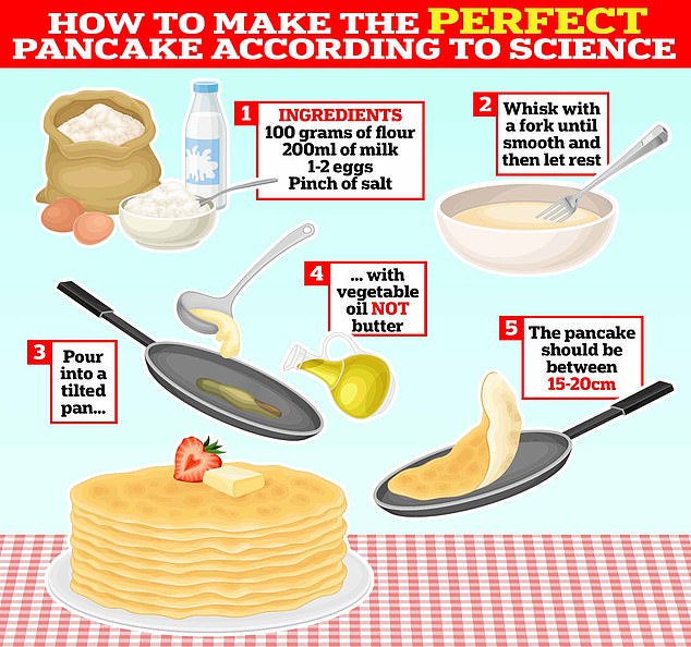 MailOnline asked experts what science says about the perfect pancake.  By giving the batter the right consistency and using the proper pan technique, you should ensure you get beautiful pancakes every time.