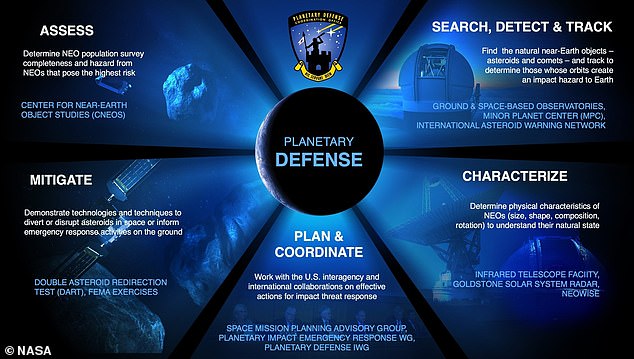 This infographic from NASA's Planetary Defense Coordination Office shows the steps PDCO takes to keep Earth safe from catastrophic asteroid impacts.
