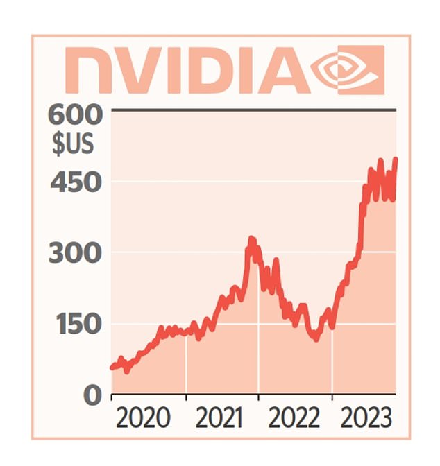 Nvidia's share price has almost tripled in the last 12 months