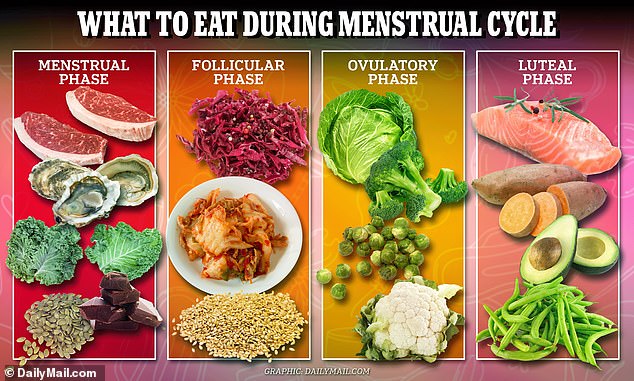 Each menstrual stage requires different nutrients to fuel the body and prepare it to carry out the processes more effectively and control the side effects that accompany them.