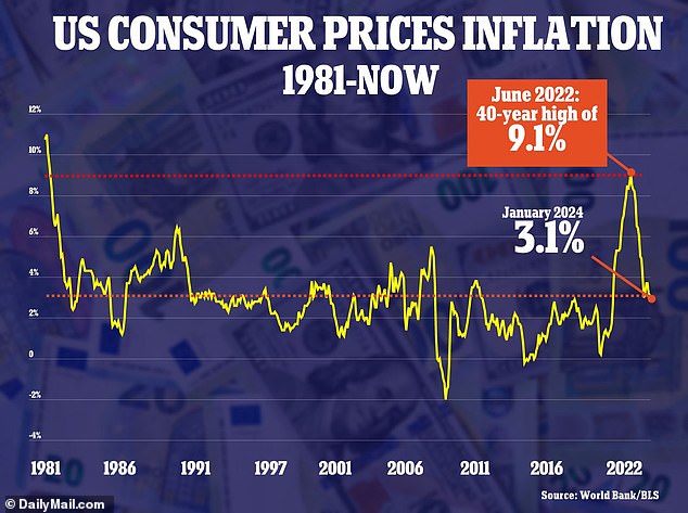 Inflation slows to 3.1% in January – but is still hotter than expected and causes Dow and S&P to dive as investors all but rule out March rate cut