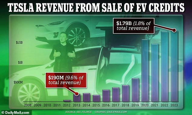 The good news for Tesla investors is that the percentage of its revenue generated by selling regulatory credits is falling.
