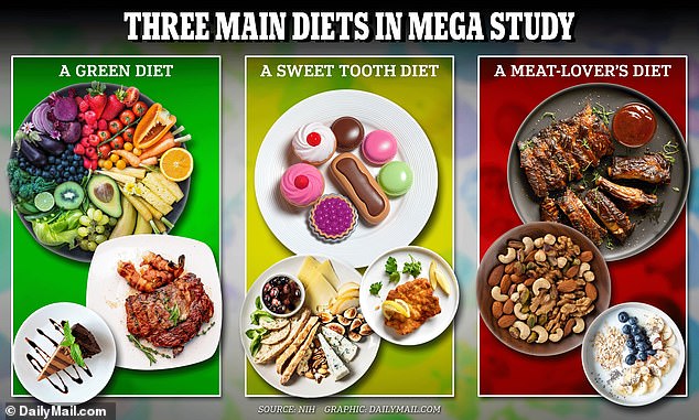 Study participants will spend two weeks each on three different diets: one rich in fruits and vegetables and low in sugar;  one high in sugars and meats and low in fruits and fish;  and one rich in vegetables and meats and low in dairy and fruits.
