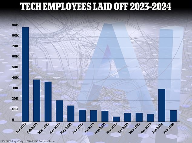 Although the number of layoffs peaked in 2023, it will continue through 2024, and Google reports that more layoffs will occur this year.