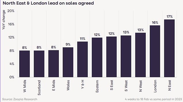Zoopla reported that the North East of England and London have led the sales rebound with sales volumes increasing by 17% and 16% respectively.