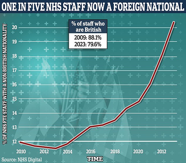 According to estimates, a fifth of NHS staff in England are now foreign nationals. Three in 10 nurses and more than a third of doctors are non-UK residents – the first time this milestone has been reached.