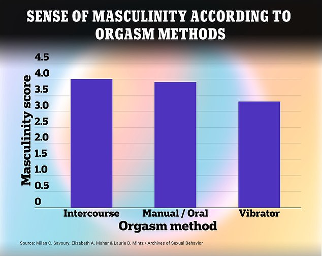 There was little difference in the sense of self-esteem and masculinity when imagining a partner who achieved orgasm through intercourse or manual/oral stimulation.  But men felt less fulfilled and manly when they imagined using an external object, such as a vibrator, to help their partners achieve orgasm.