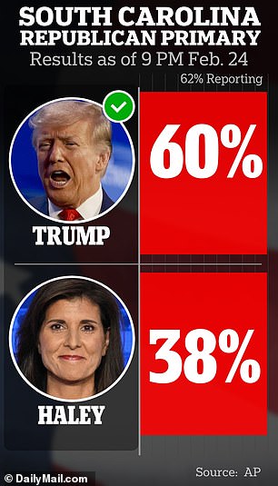 In her speech Saturday night, Haley noted that she was getting about 40 percent of the vote, which she said was enough to continue. Shortly afterward her total dropped to 38 percent.