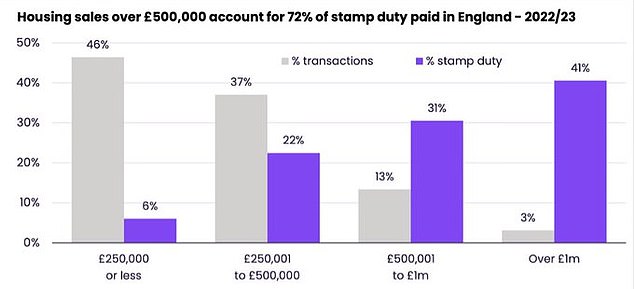 Uneven burden: Zoopla highlights how much of the stamp duty collected comes from homes over £500,000