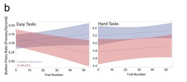 These graphs show results for button press rates, that is, how quickly participants could press a button in tests designed to measure fatigue.  CFS patients (red) tapered off faster and performed fewer presses overall compared to healthy volunteers (blue)