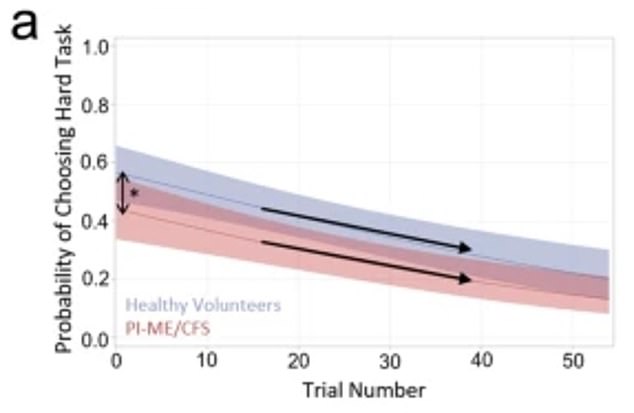 This graph shows the probability that CFS patients in the study (red) chose to perform a difficult task compared to healthy volunteers (blue) over the course of multiple trials.  CFS patients were less likely to choose difficult tasks and over the course of trials