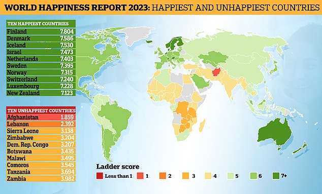 The World Happiness Report, now in its eleventh year, is based on people's own assessment of happiness, as well as economic and social data. It assigns a happiness score on a scale of zero to ten, based on an average of data over a three-year period.