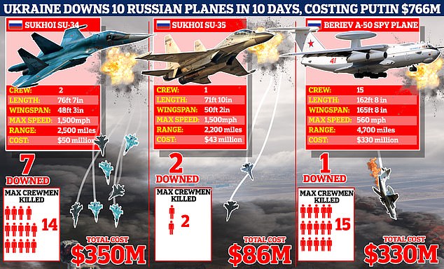 Putin faces 600m war plane blitz Ukraine downs 10 Russian