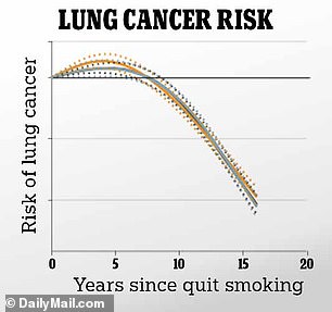 For about seven years after quitting smoking, researchers observed an increased risk of cancer. This may be because these individuals had already accumulated substantial damage due to smoking, known as 
