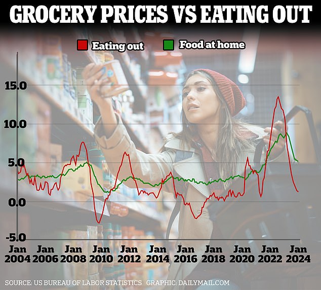 And a new analysis of figures from the U.S. Bureau of Labor Statistics reveals that the country's annual food inflation rate fell to 1.2 percent in January.  In comparison, eating out increased 5.1 percent.