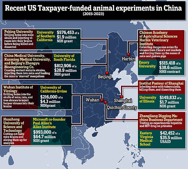Between 2015 and 2023, at least seven U.S. entities provided NIH grants to laboratories in China conducting animal experiments, totaling $3,306,061.