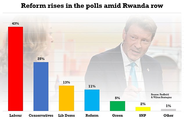 A new poll from Redfield & Wilton Strategies puts Reform UK, led by Richard Tice but with Farage as honorary chairman, on 11 per cent, one and just two percentage points behind the Liberal Democrats.