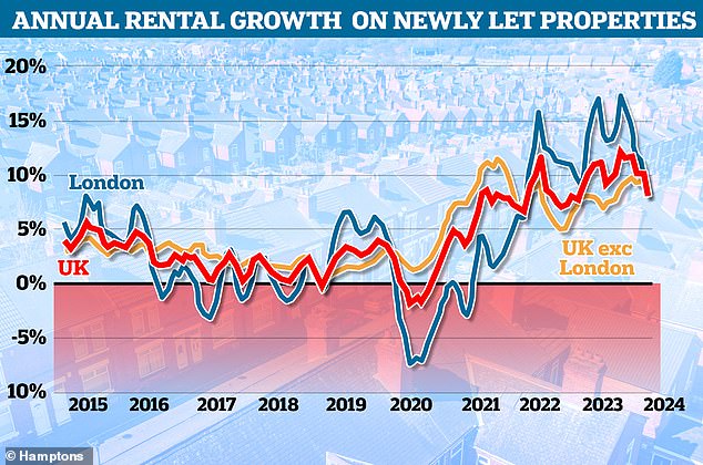 Slowdown: In January, average rents for newly let properties across the UK rose at the slowest pace in 13 months, according to Hamptons.
