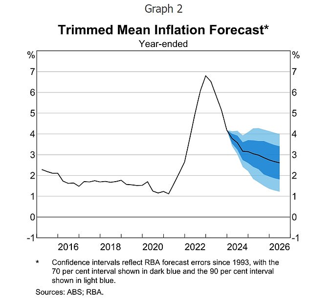If the unthinkable happened, inflation by 2026 would have remained above the target band for five years.