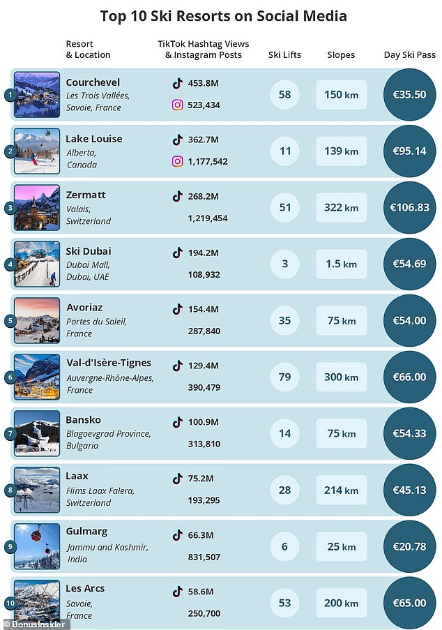 BonusInsider's complete Top 10 list, compiled by researchers who measured which resorts got the most TikTok views and hashtag mentions on Instagram during 2023.