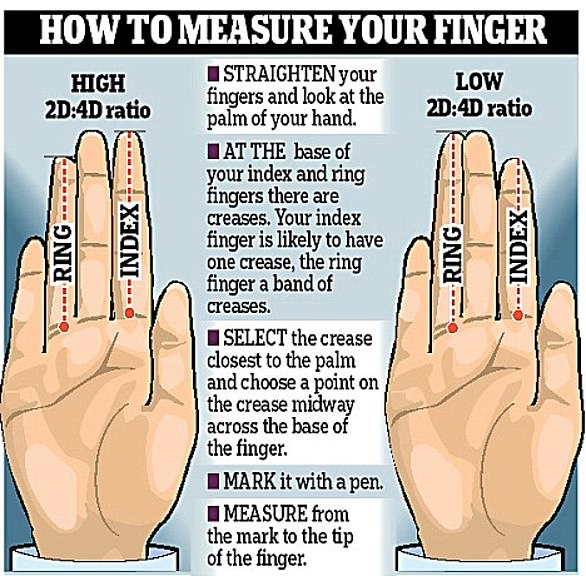 To measure your finger, straighten it and look at the palm of your hand.  There will likely be wrinkles at the base of the index and ring fingers.  Your index finger will likely have a fold, the ring finger is a band of folds.