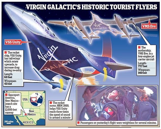 Virgin Galactic's flight takes passengers into space by carrying a small rocket-powered space plane to 45,000 feet perched beneath the belly of a large mothership.