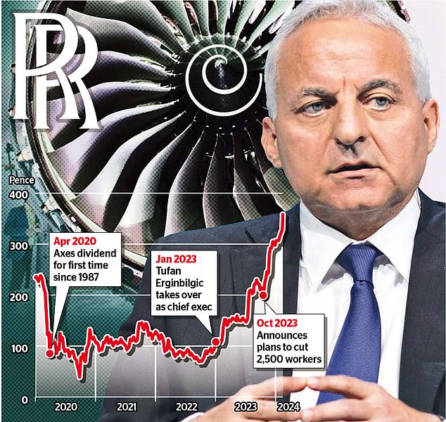 Big boost: Rolls-Royce profits have risen more than 200% since Tufan Erginbilgic (pictured) took over as boss