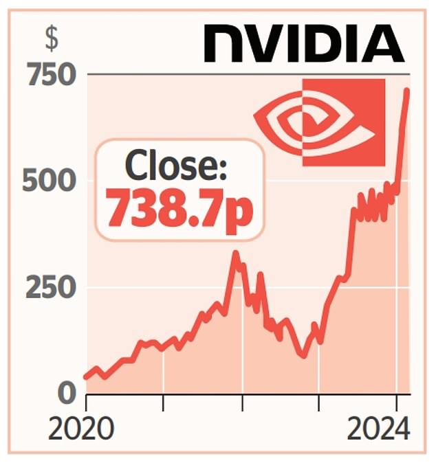SHARE OF THE WEEK Nvidia investors hoping for bumper results