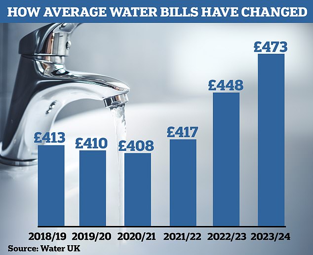 Sharp rise: The typical water bill will rise by £27 this year to £473, having risen since 2020/21.