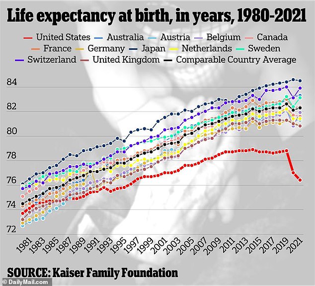 Although the United States is recovering from a surge in Covid deaths, the country still ranks far behind other developed nations.  Even taking into account the recent increase in life expectancy, countries such as Japan, France and Sweden rank much higher.