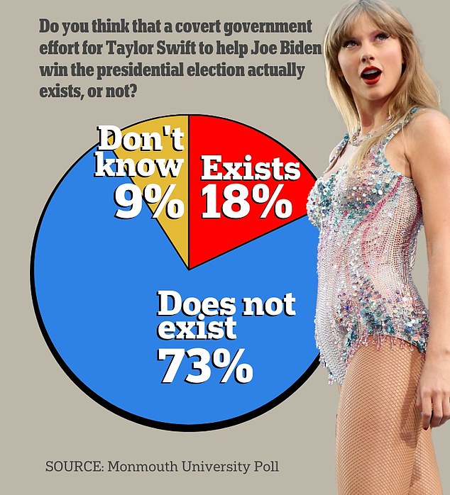Nearly one in five Americans believe there is a covert government effort to get pop star Taylor Swift to help President Joe Biden win re-election, according to a new Monmouth University poll.