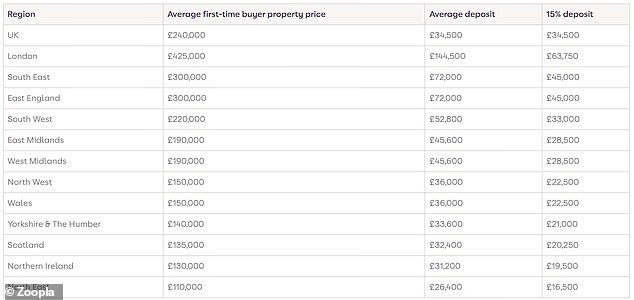 Zoopla revealed the average first-time buyer deposits paid across the country (figures are from last year)