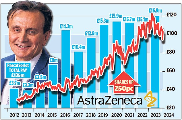 Pay deal: AstraZeneca boss Pascal Soriot earned £16.9m in 2023, fifth year in a row he has taken home more than £15m