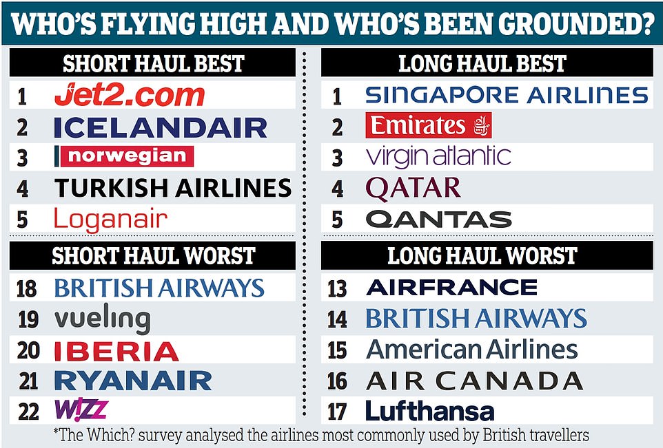 The best and worst airlines for 2024 named by Which