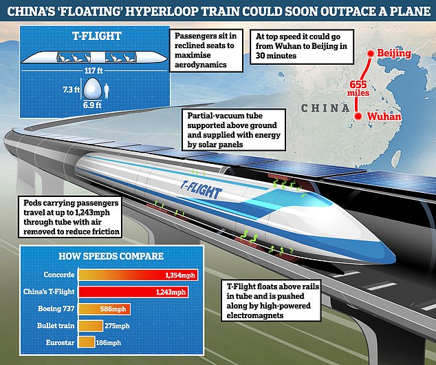 China's T-Flight is a maglev train, meaning it uses magnets to lift the cars above the track.